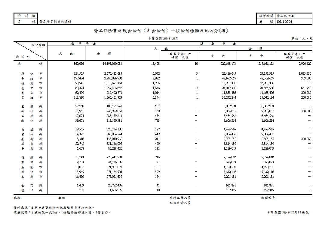 勞工保險實計現金給付（年金給付）—按給付種類及地區分第2頁圖表